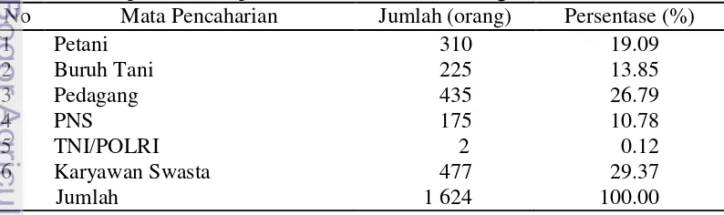 Tabel 6  Penggolongan usia penduduk di Desa Cikarawang tahun 2012a 