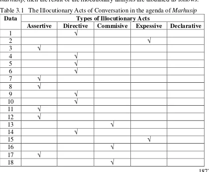 Table 3.1 The Illocutionary Acts of Conversation in the agenda of Marhusip 