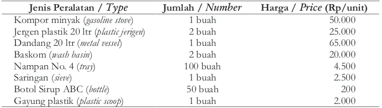 Tabel 1(Table1) Jenis dan Jumlah Peralatan yang Digunakan serta Harganya (Type and Numberof ToolsUsedand TheirPrice ).