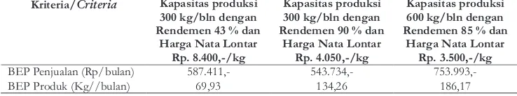 Tabel 4(Table4). Nilai BCR Pembuatan Nata Lontar dalam Usaha Industri Rumah Tangga(BenefitCostRatio of Nata Lontar-Making in HomeIndutryBusiness)