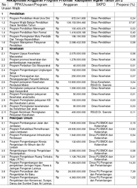 Tabel 5.3 Rekapitulasi Anggaran Program Prioritas  Kabupaten Ngawi Tahun 2012 