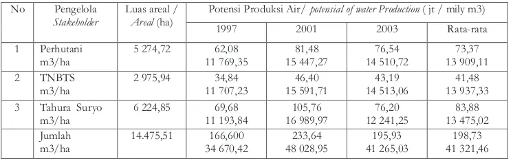 Tabel 1(): Potensi Produksi air dari masing-masing Pengelola Kawasan (3 thn)(Table1Potentialof water productionr from eachstakeholder)