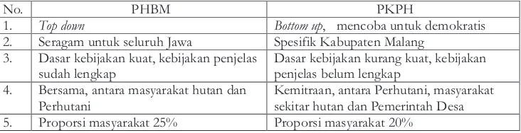 Tabel 2(Table2). Perbedaan kebijakan PKPH dan PHBM ()The Difference between PKPH andPHBMPolicy