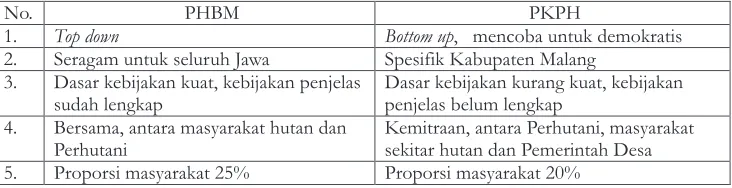 Tabel 2(Table2). Perbedaan kebijakan PKPH dan PHBM ()The Difference between PKPH andPHBMPolicy
