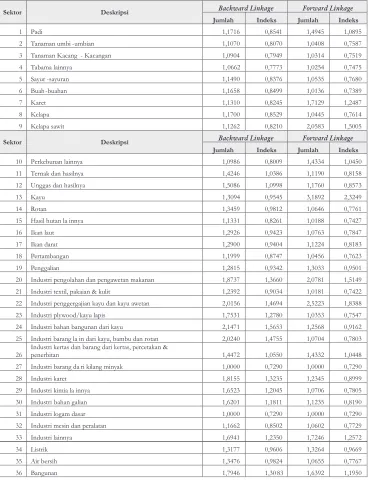 Tabel 5(Table5). Daya penyebaran dan derajat kepekaan input output Kalteng, 2004(Dispersionand sensitivitydegreeof Kalteng input-output, 2004)