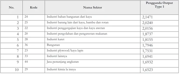 Tabel 6(Table6). Sepuluh sektor berdasarkan peringkat angka pengganda output di PropinsiKalteng(Tensectorbaseon output multiplierrank in KaltengProvince)