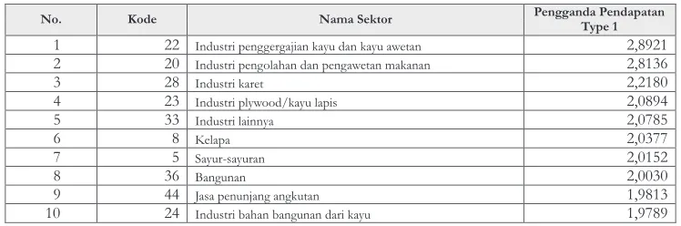 Tabel 7(Table7). Sepuluh sektor berdasarkan peringkat angka pengganda pendapatan diPropinsiKalteng(Tensectorbaseon incomemultiplierrank in Kaltengprovince)
