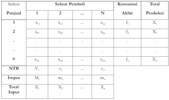 Tabel 1(Table1). Simplifikasi tabel inputoutput(Simplification of Input-Output Ttable)
