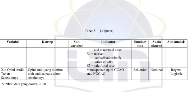 Tabel 3.1 (Lanjutan)