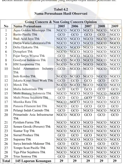 Tabel 4.2Nama Perusahaan Hasil Observasi