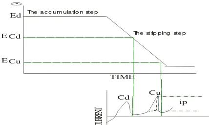 Gambar 2.  Scan Potensial untuk Voltametri Pelucutan Anoda (Wang, 1994) 