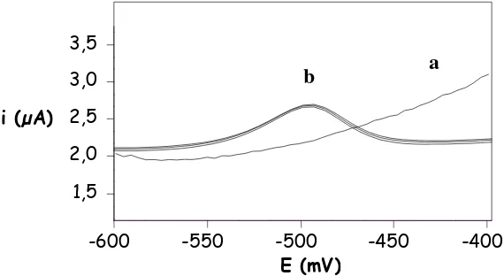 Gambar 8. Voltamogram Pengukuran Larutan (a) KCl 0,05 M dalam Buffer Asetat pH 7 dan (b) Timbal (II) 5 ppm + KCl 0,05 M dalam Buffer Asetat pH 7 dengan Elektroda Pasta Karbon Termodifikasi Kurkumin 