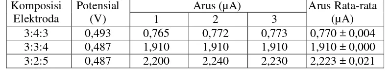 Tabel 2. Hasil Pengukuran Timbal (II) 5 ppm dalam Buffer Asetat pH 7 dengan Komposisi Elektroda, Grafit:Minyak Parafin:Kurkumin = 3:4:3, 3:3:4, 3:2:5 