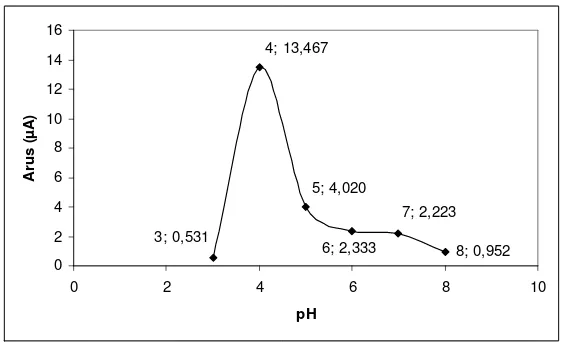 Gambar 11. Kurva Hubungan antara pH Larutan Analit terhadap Tinggi Arus Puncak  Pengukuran Timbal (II) 5 ppm 