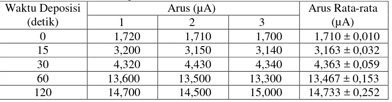 Tabel 4. Hasil Pengukuran Timbal (II) 5 ppm dalam Buffer Asetat pH 4 dengan Variasi Waktu Deposisi 