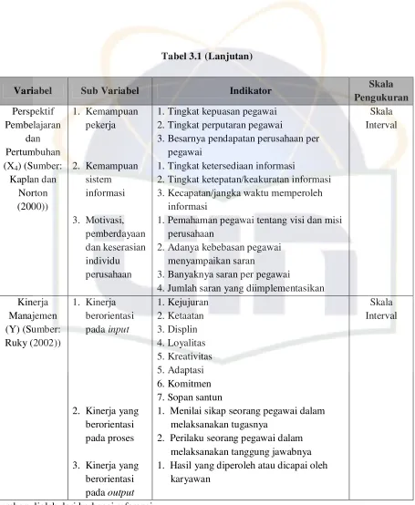 Tabel 3.1 (Lanjutan) 