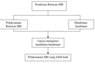 Gambar 1. Kerangka Berpikir 