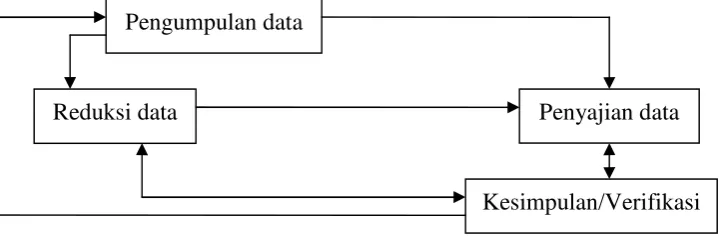 Gambar 2: Skema Model Analisis Data Interaktif 