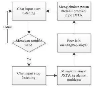 Gambar 8  Diagram alir chatting protokol JXTA. 