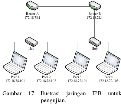 Gambar 17 Ilustrasi jaringan IPB untuk 