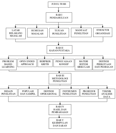 Gambar 1.1. Struktur Organisasi Penelitian. 