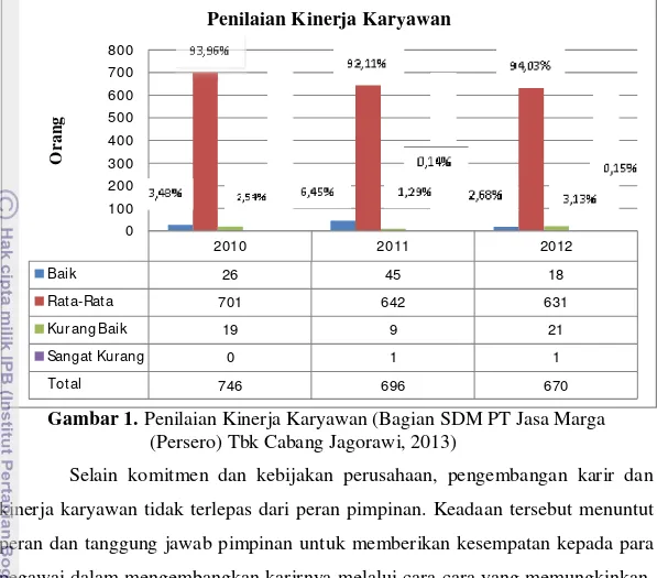 Gambar 1. Penilaian Kinerja Karyawan (Bagian SDM PT Jasa Marga            (Persero) Tbk Cabang Jagorawi, 2013) 
