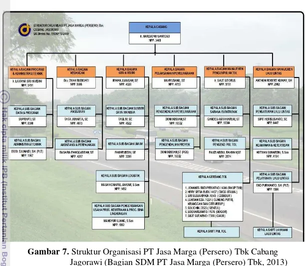 Gambar 7. Struktur Organisasi PT Jasa Marga (Persero) Tbk Cabang  Jagorawi (Bagian SDM PT Jasa Marga (Persero) Tbk, 2013) 