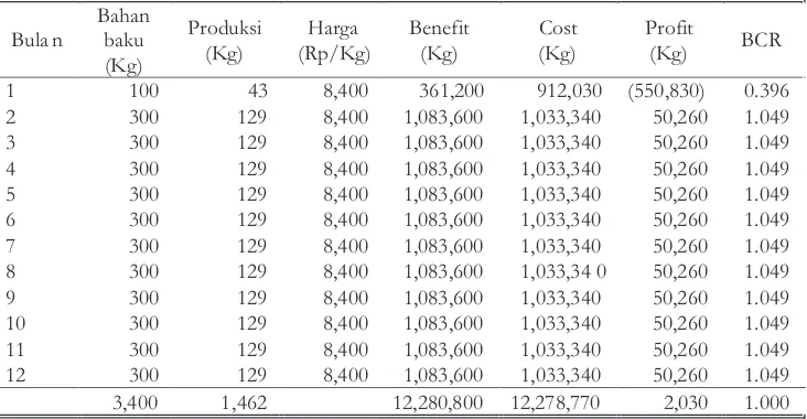 Tabel 7. Jumlah Bahan Baku, Produksi Nata, Pendapatan Bersih dan Nilai BCR selamaSetahunpada TingkatRendemen90%dan Harga Rp.4.000,-/kg