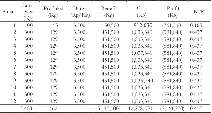 Tabel 5. Jumlah Bahan Baku, Produksi Nata, Pendapatan Bersih dan Nilai BCR selamaSetahunpada TingkatRendemen43%dan Harga Rp.3.500,-/kg