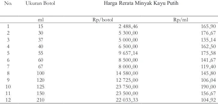 Tabel 5. Harga Rerata Minyak Kayu Putih per botol dan per ml Tujuh Apotek Contoh diSukabumi,Jawa Barat