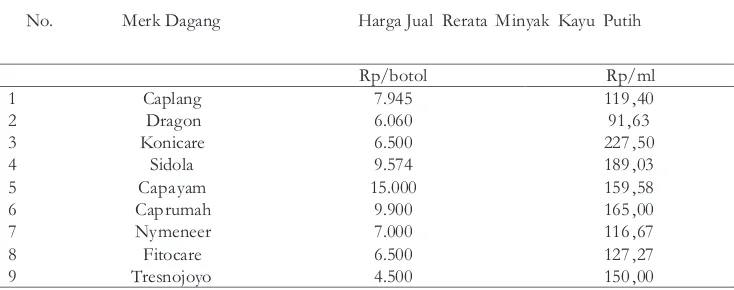 Tabel 6. Merk Dagang dan Harga Rerata Minyak Kayu Putih Tujuh Apotek Contoh diSukabumi,Jawa Barat