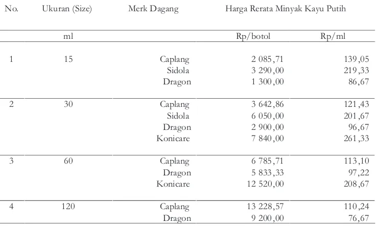 Tabel 9. Dugaan Parameter Model Permintaan MKP oleh Rumah Tangga di Sukabumi,Jawa Barat