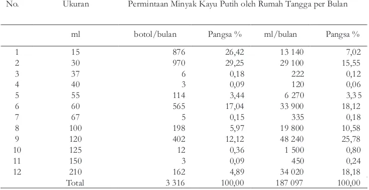 Tabel 1. Permintaan Minyak Kayu Putih oleh Rumah Tangga per Bulan menurut UkuranTujuhApotekContoh di Sukabumi,Jawa Barat