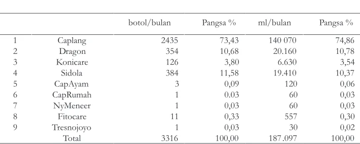Tabel 2. Permintaan Minyak Kayu Putih oleh Rumah Tangga per Bulan Menurut MerkDagang TujuhApotekContoh di Sukabumi,Jawa Barat