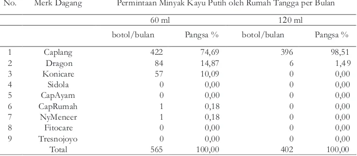 Tabel 3. Permintaan Minyak Kayu Putih oleh Rumah Tangga per Bulan Ukuran 15 ml dan30ml menurutMerkDagang TujuhApotekContoh di Sukabumi,Jawa Barat