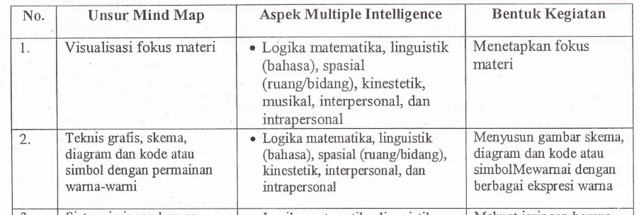 Tabel 1: Hubungan antara pengembangan unsur Mind map dengan pengembangan aspek multipleintelligence