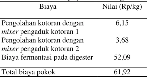 Tabel 7. Biaya pokok fermentasi pada digester 