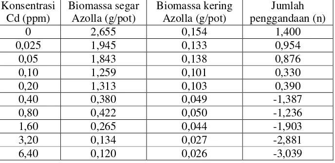 Tabel 4.1 Pengaruh konsentrasi Cd dalam medium pertumbuhan Yoshida terhadap biomassa segar, biomassa kering dan jumlah penggandaan Azolla microphylla phillipine 