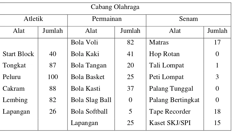 Tabel 1. Data Jumlah Prasarana dan sarana Pembelajaran Pendidikan Jamani Di SMP Negeri  Se Kabupaten Karanganyar