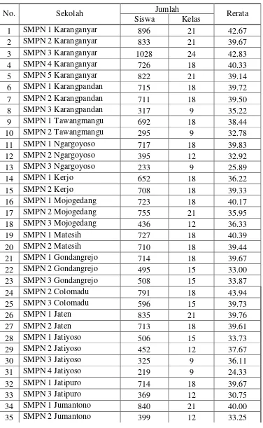 Tabel 2. Data Rata-Rata Jumlah Siswa Di SMP Negeri  Se Kabupaten 