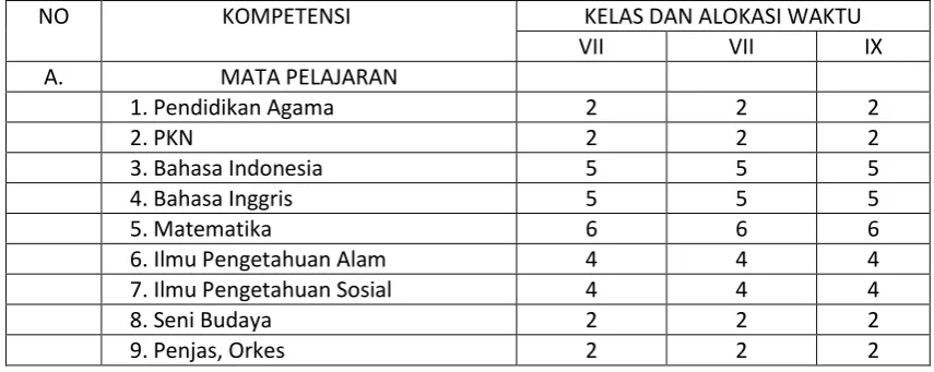 Tabel 7 Struktur dan Muatan Kurikulum Jenjang Pendidikan SMP Swasta Nusantara Tanah 
