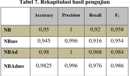 Tabel 7. Rekapitulasi hasil pengujian 