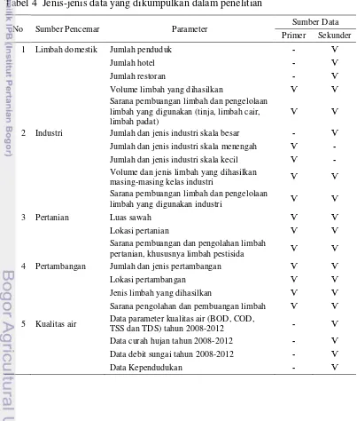 Tabel 4  Jenis-jenis data yang dikumpulkan dalam penelitian 