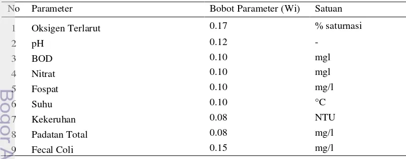 Tabel 7. Tabel 7  Bobot parameter dalam perhitungan Indeks Kualitas Air NSF WQI (Ott, 