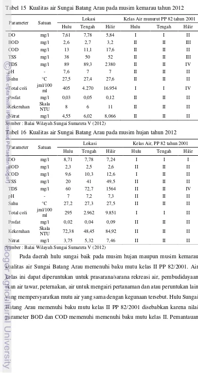 Tabel 16  Kualitas air Sungai Batang Arau pada musim hujan tahun 2012 