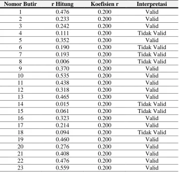 Tabel 3.3. Hasil Perhitungan Uji Validitas Angket 