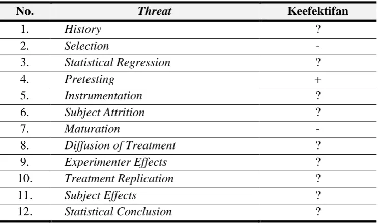 Tabel 3.5. Analisis ancaman Non-equivalent Pretes Posttest Control Group Design 