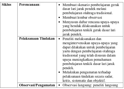 Tabel 3.3. SIKLUS PENELITIAN 
