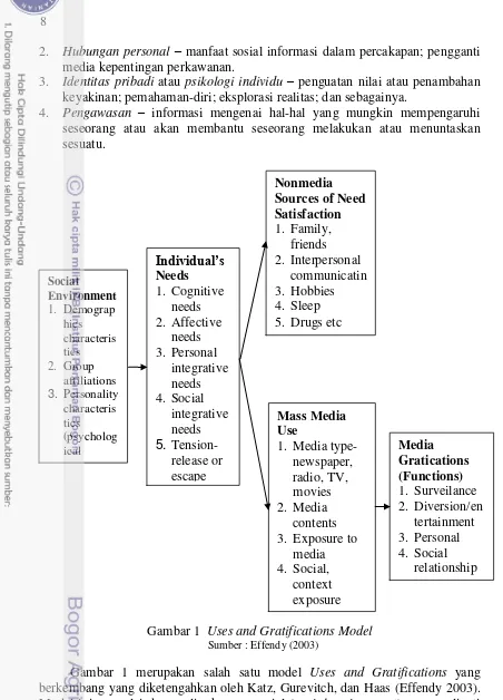 Gambar 1  Uses and Gratifications Model 