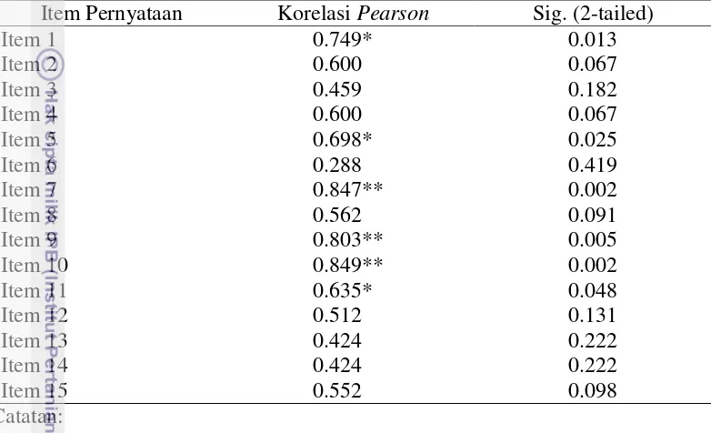 Tabel 2  Hasil uji validitas kuesioner menggunakan uji statistik Korelasi Pearson 